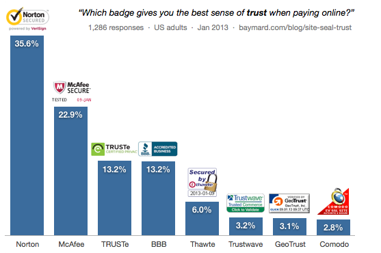 Best Trust Seals