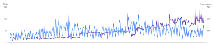 Google Search Console Increasing Impressions