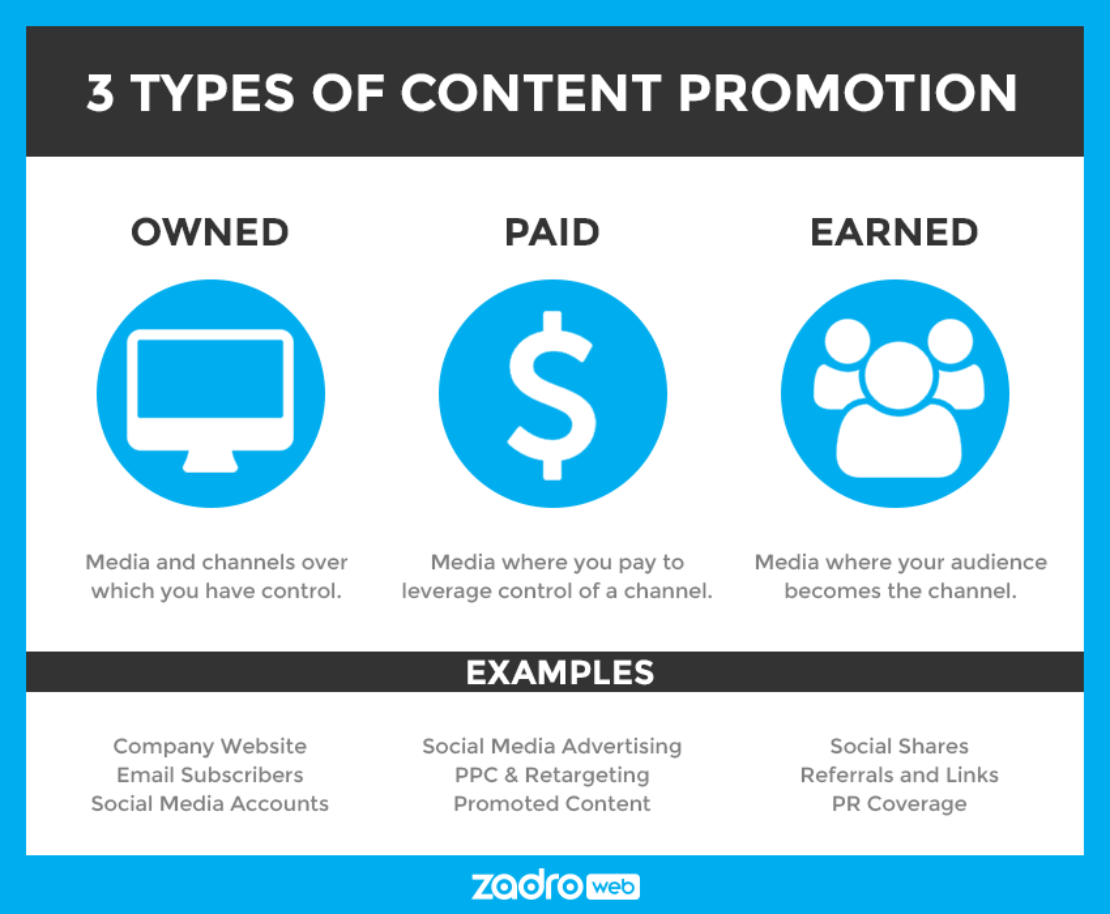 3 media types content promotion