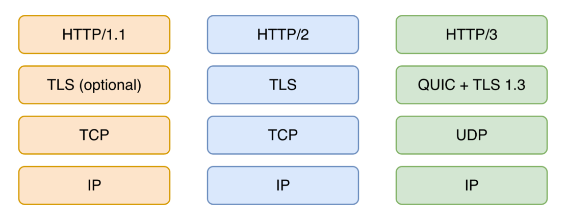 Http3 introduction