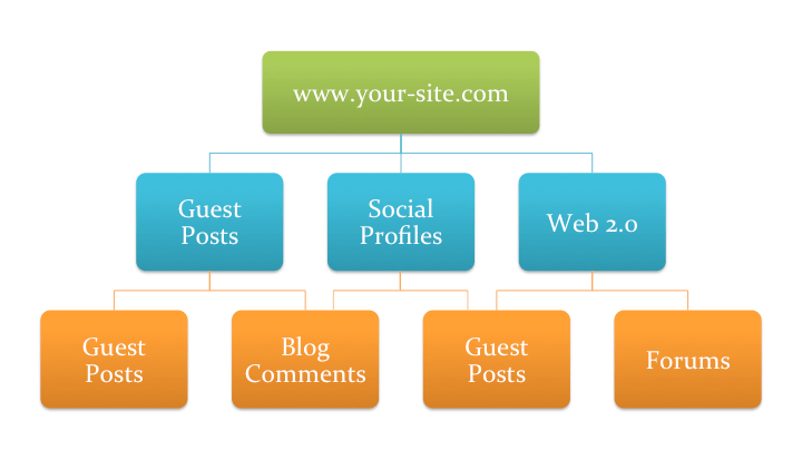 Tiered Link Building